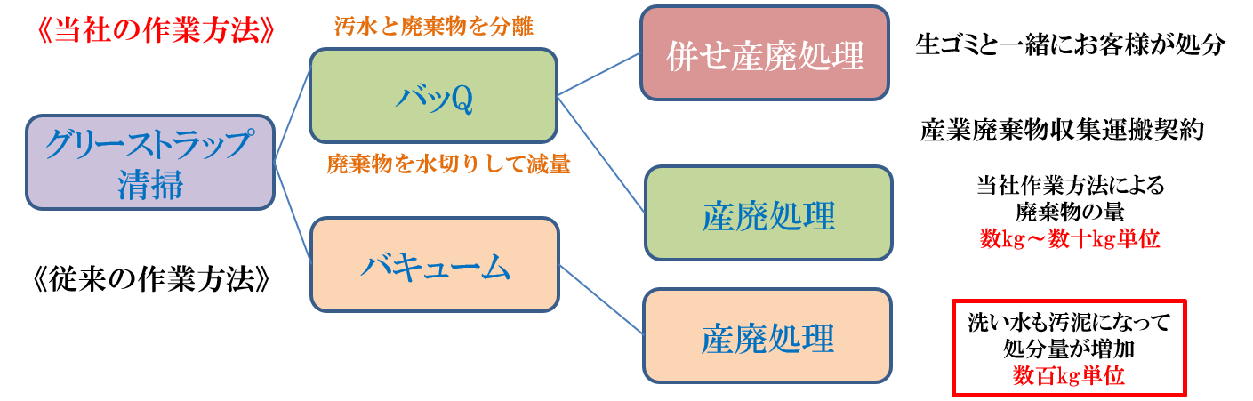 グリーストラップメンテナンス グリーストラップの清掃 油脂浄化装置のスウィーパーsweeper