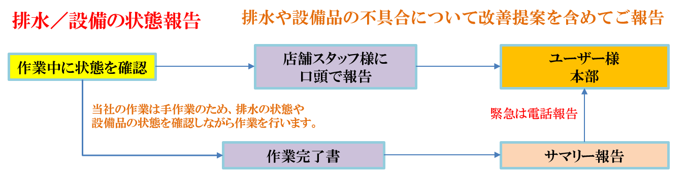 グリーストラップメンテナンス グリーストラップの清掃 油脂浄化装置のスウィーパーsweeper